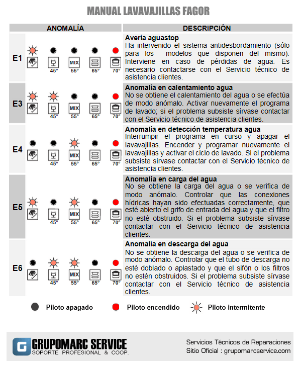 Códigos de error lavavajillas BALAY [Guía completa], Blog